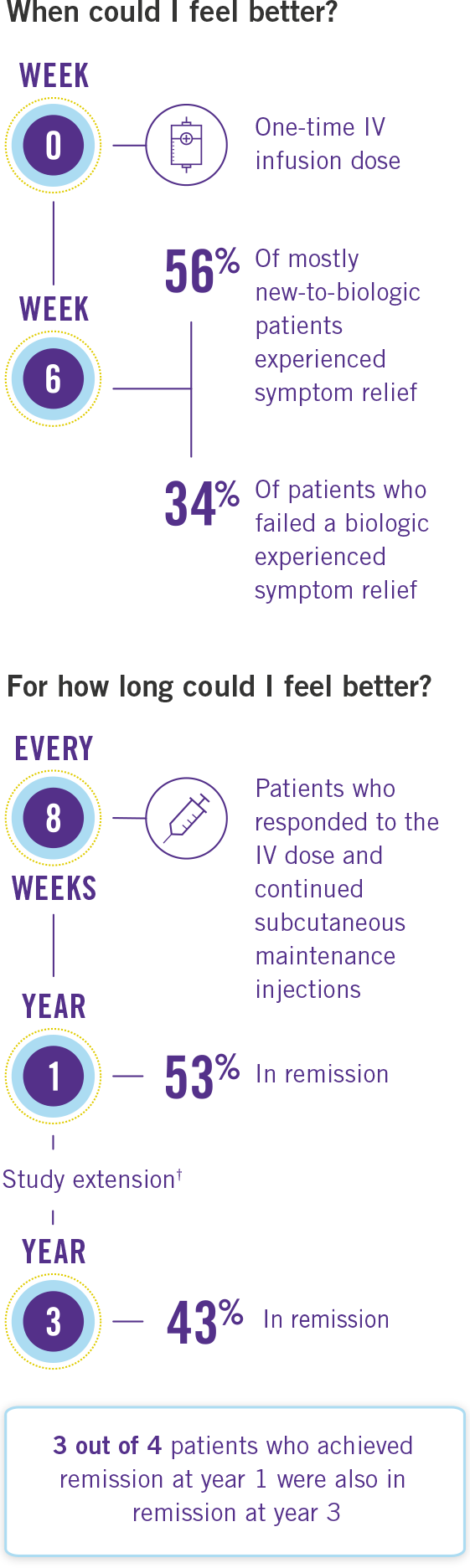 Relief from CD symptoms after intravenous (IV) infusion and subcutaneous maintenance injections data